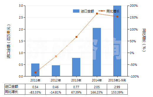 2011-2015年9月中國其他精制棕櫚油(包括棕櫚油的分離品,但未經(jīng)化學(xué)改性)(HS15119090)進(jìn)口總額及增速統(tǒng)計